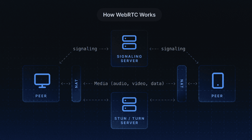 WebRTC Video Platform architecture diagram